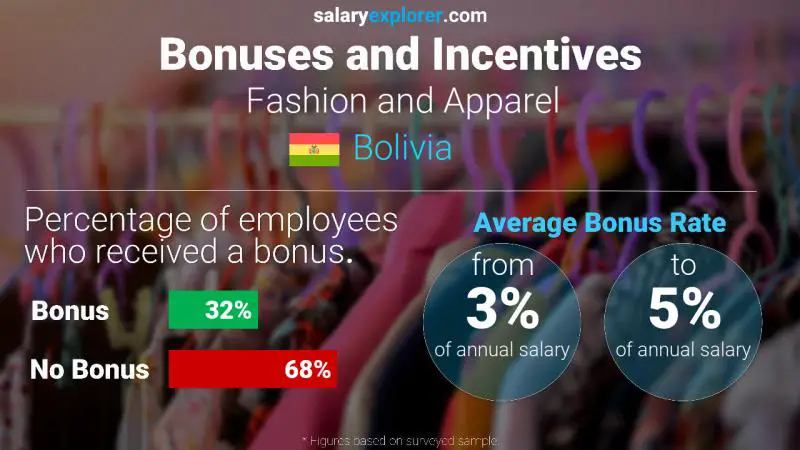 Annual Salary Bonus Rate Bolivia Fashion and Apparel