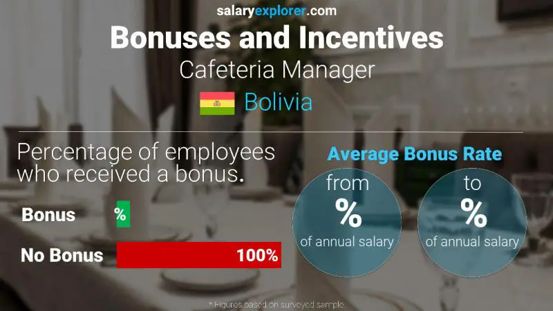 Annual Salary Bonus Rate Bolivia Cafeteria Manager