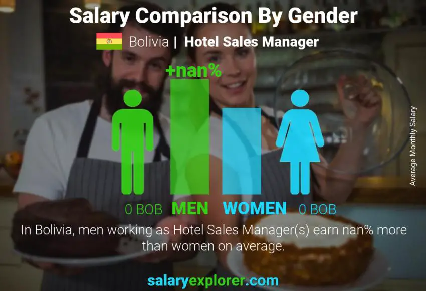 Salary comparison by gender Bolivia Hotel Sales Manager monthly