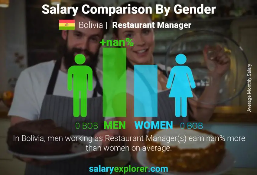 Salary comparison by gender Bolivia Restaurant Manager monthly