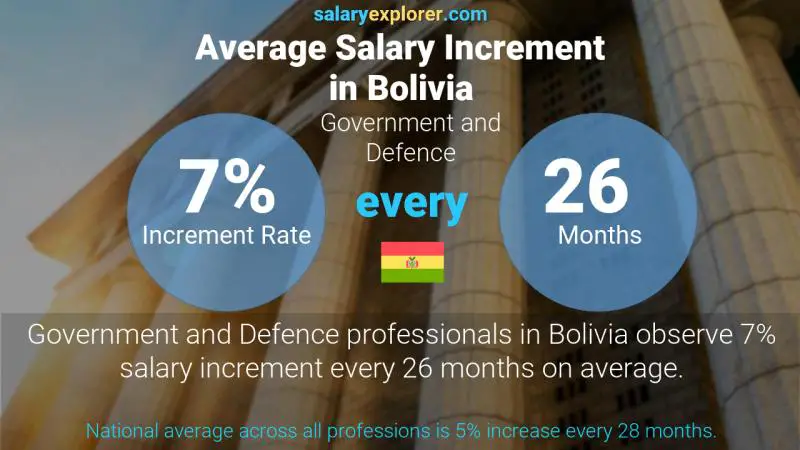 Annual Salary Increment Rate Bolivia Government and Defence