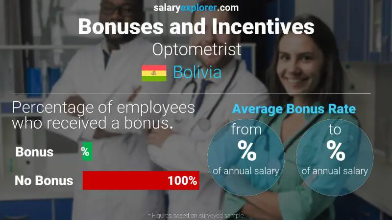 Annual Salary Bonus Rate Bolivia Optometrist