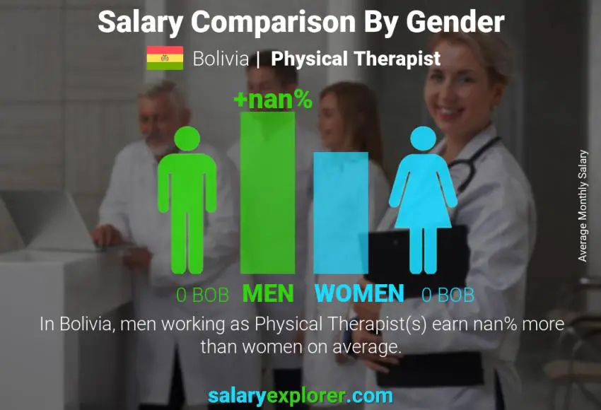 Salary comparison by gender Bolivia Physical Therapist monthly