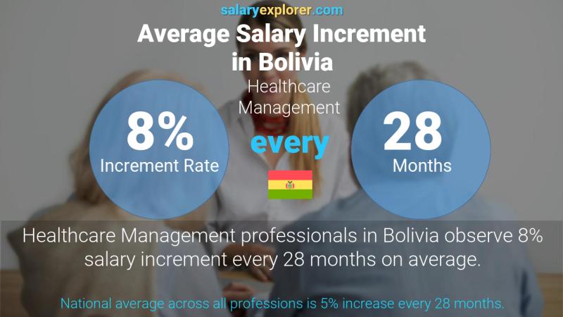 Annual Salary Increment Rate Bolivia Healthcare Management