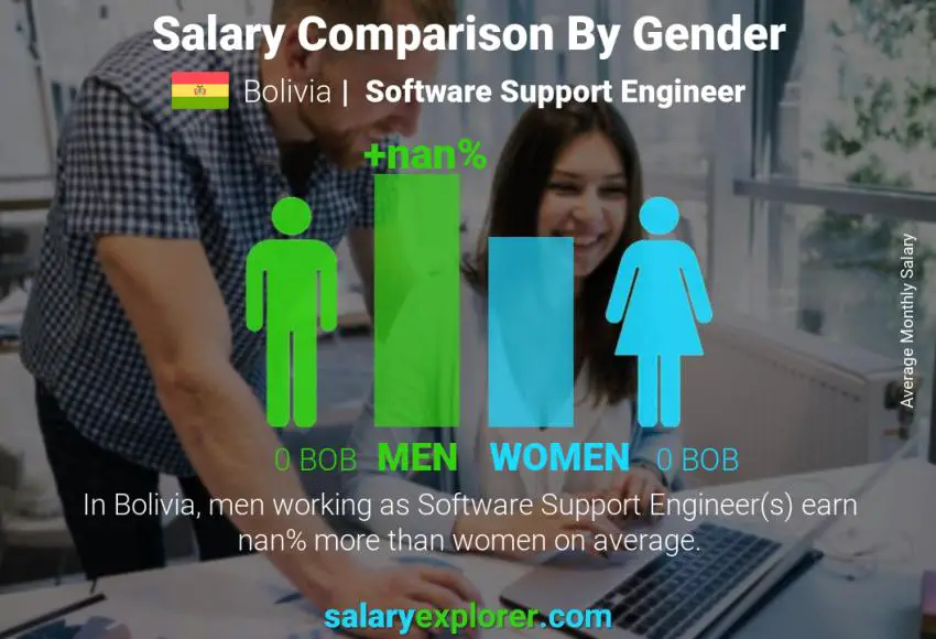 Salary comparison by gender Bolivia Software Support Engineer monthly