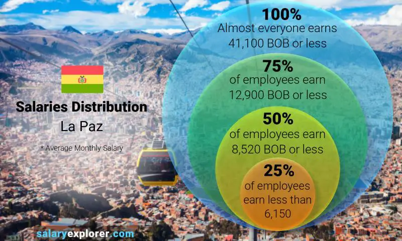 Median and salary distribution La Paz monthly