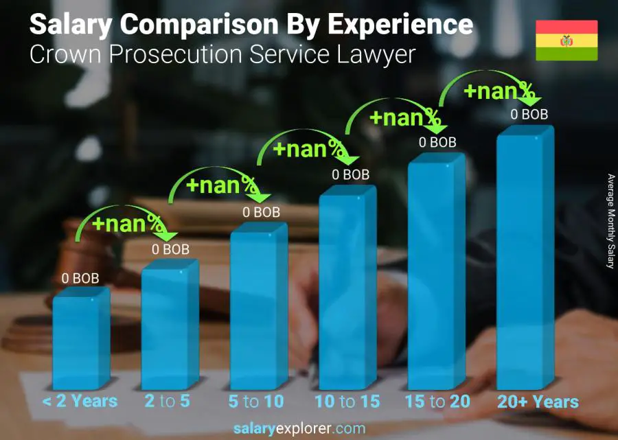 Salary comparison by years of experience monthly Bolivia Crown Prosecution Service Lawyer