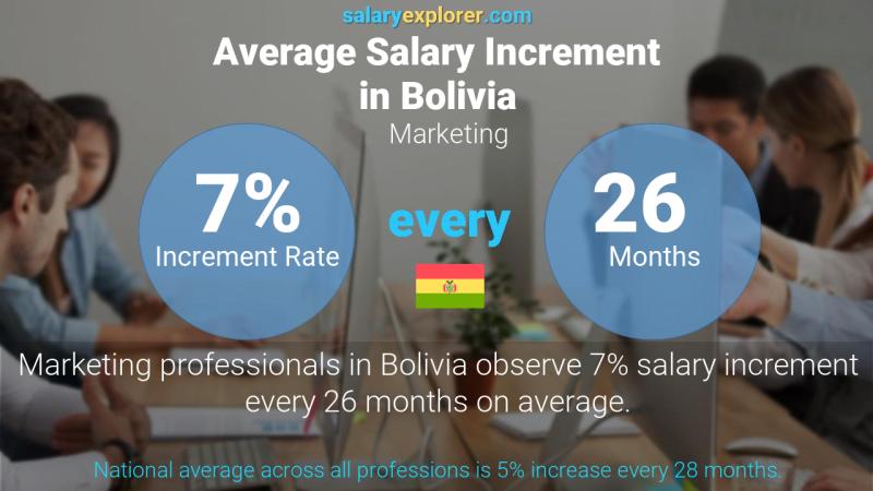 Annual Salary Increment Rate Bolivia Marketing