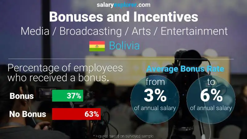 Annual Salary Bonus Rate Bolivia Media / Broadcasting / Arts / Entertainment