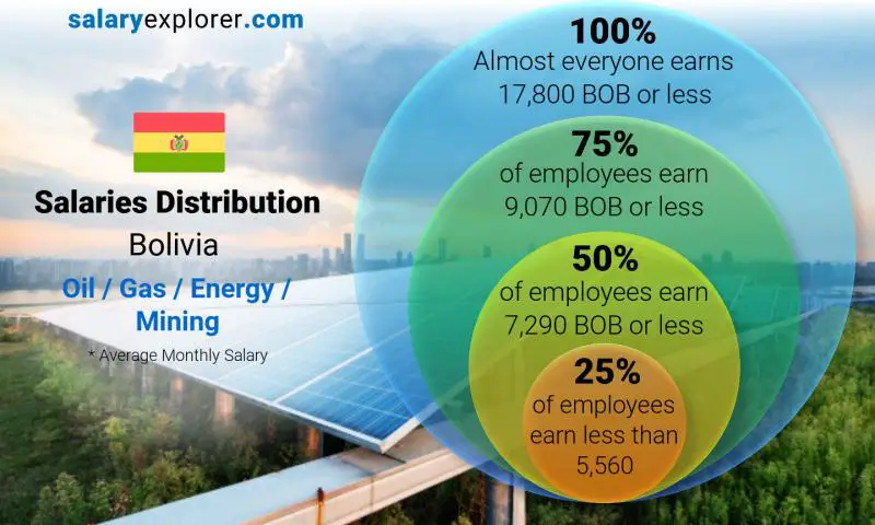 Median and salary distribution Bolivia Oil / Gas / Energy / Mining monthly