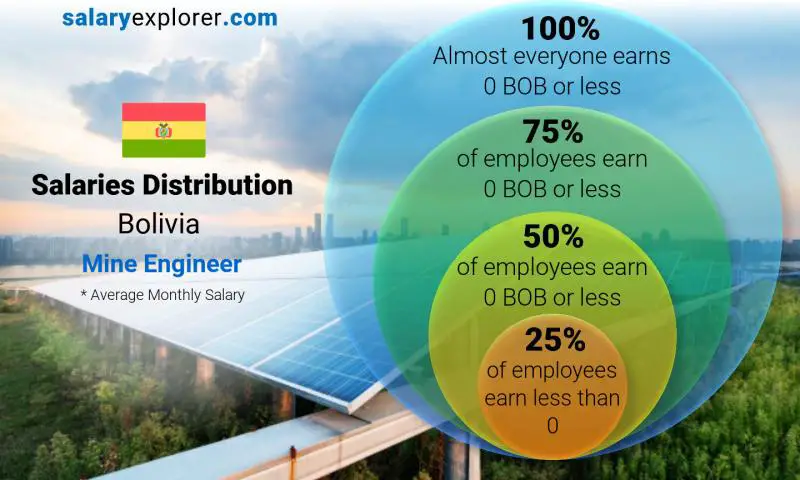 Median and salary distribution Bolivia Mine Engineer monthly