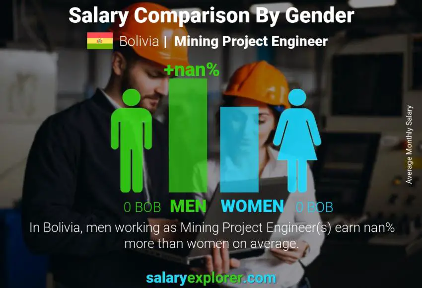 Salary comparison by gender Bolivia Mining Project Engineer monthly