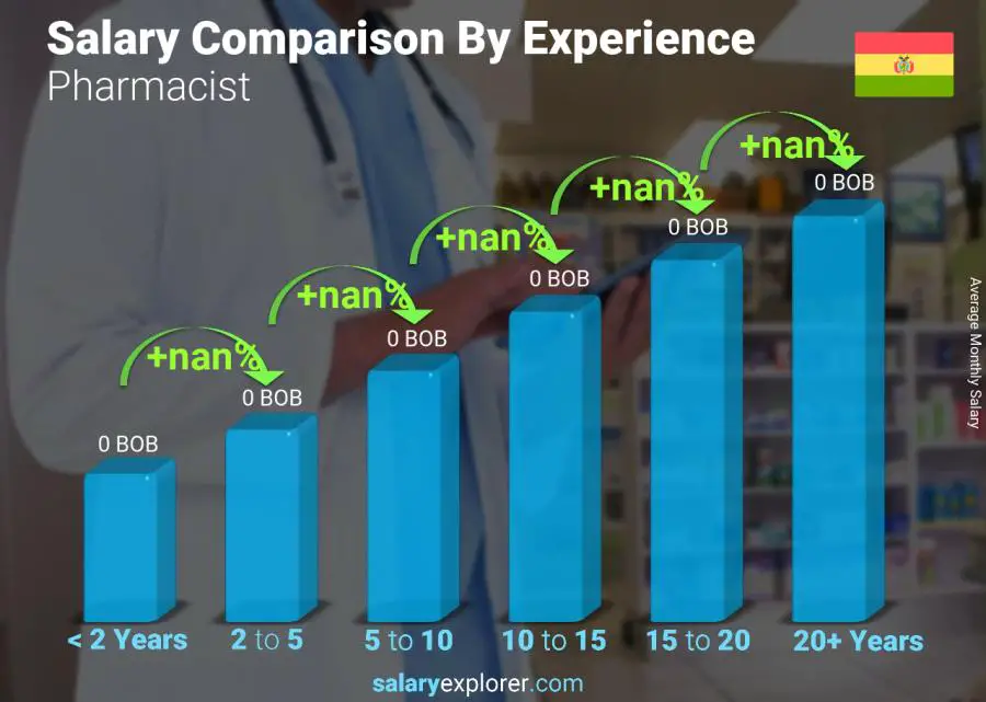 Salary comparison by years of experience monthly Bolivia Pharmacist