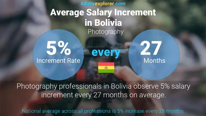 Annual Salary Increment Rate Bolivia Photography