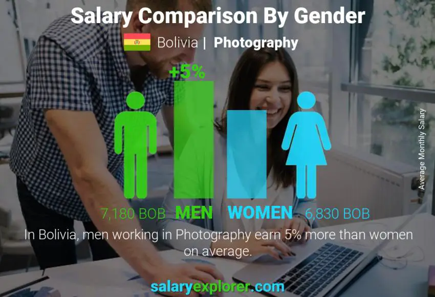 Salary comparison by gender Bolivia Photography monthly