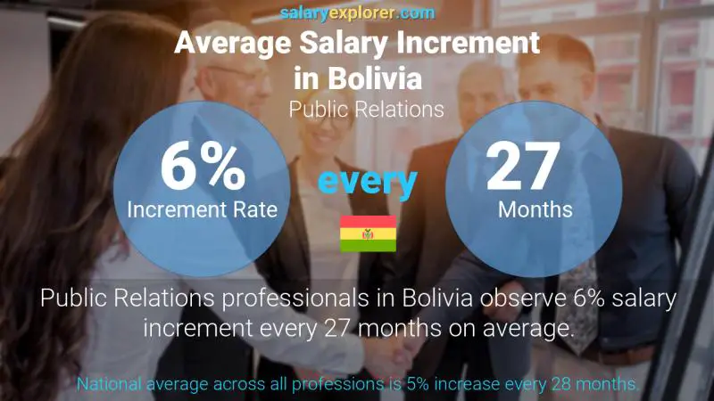 Annual Salary Increment Rate Bolivia Public Relations