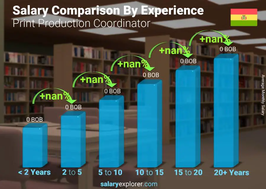 Salary comparison by years of experience monthly Bolivia Print Production Coordinator