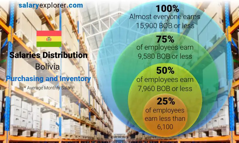 Median and salary distribution Bolivia Purchasing and Inventory monthly