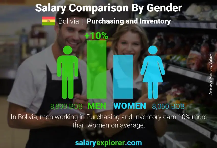 Salary comparison by gender Bolivia Purchasing and Inventory monthly