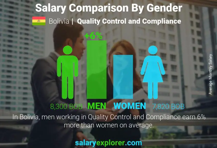 Salary comparison by gender Bolivia Quality Control and Compliance monthly
