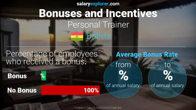 Annual Salary Bonus Rate Bolivia Personal Trainer