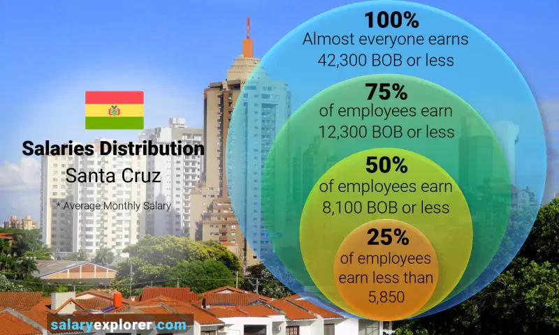 Median and salary distribution Santa Cruz monthly