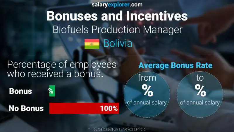 Annual Salary Bonus Rate Bolivia Biofuels Production Manager