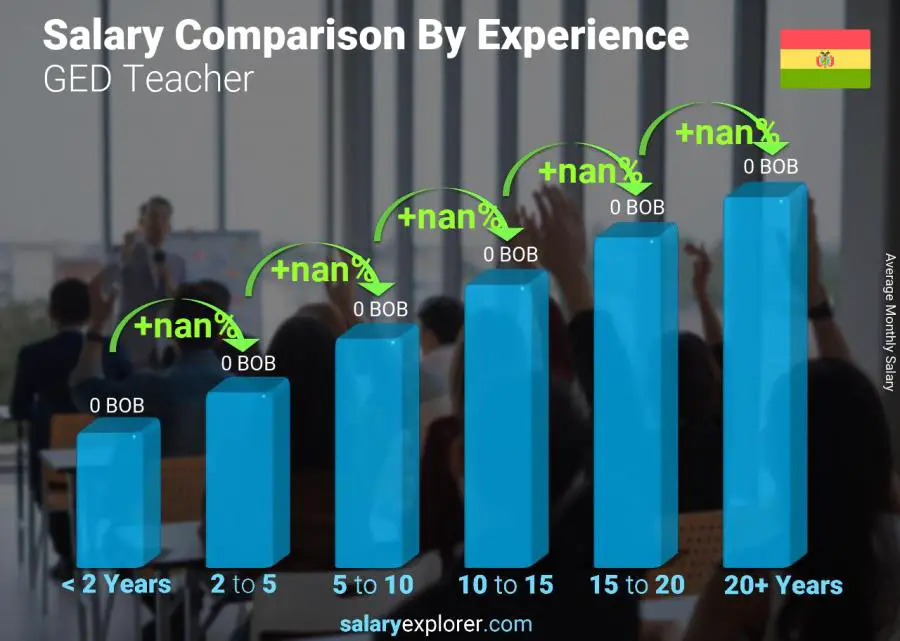 Salary comparison by years of experience monthly Bolivia GED Teacher