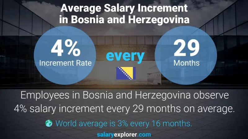 Annual Salary Increment Rate Bosnia and Herzegovina Bookkeeper