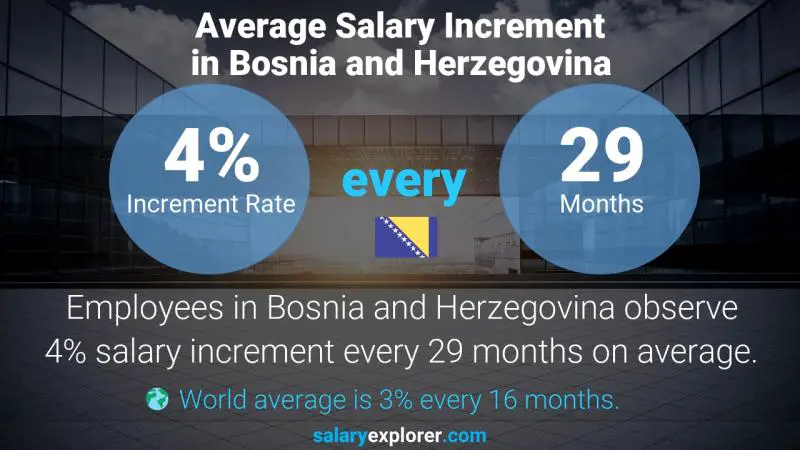 Annual Salary Increment Rate Bosnia and Herzegovina Finance President