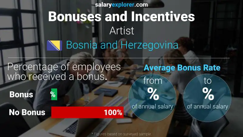 Annual Salary Bonus Rate Bosnia and Herzegovina Artist