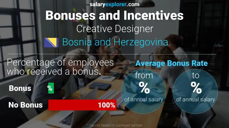 Annual Salary Bonus Rate Bosnia and Herzegovina Creative Designer