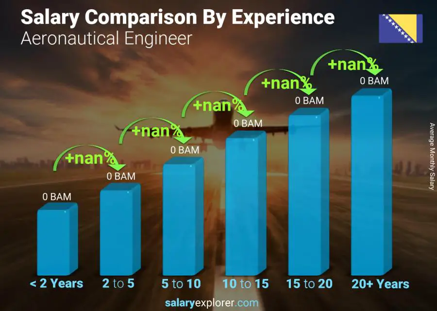 Salary comparison by years of experience monthly Bosnia and Herzegovina Aeronautical Engineer