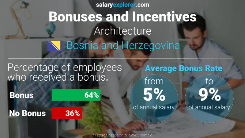 Annual Salary Bonus Rate Bosnia and Herzegovina Architecture