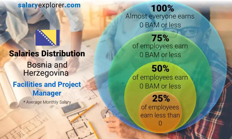 Median and salary distribution Bosnia and Herzegovina Facilities and Project Manager monthly