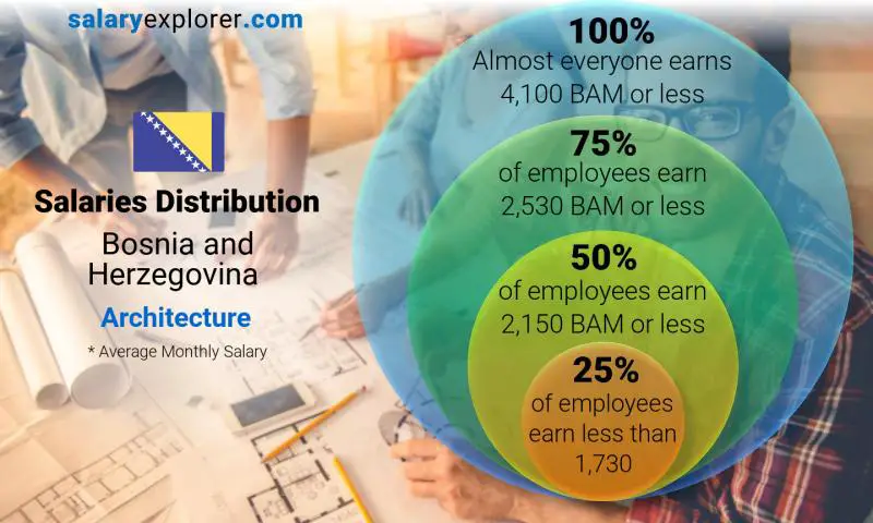 Median and salary distribution Bosnia and Herzegovina Architecture monthly