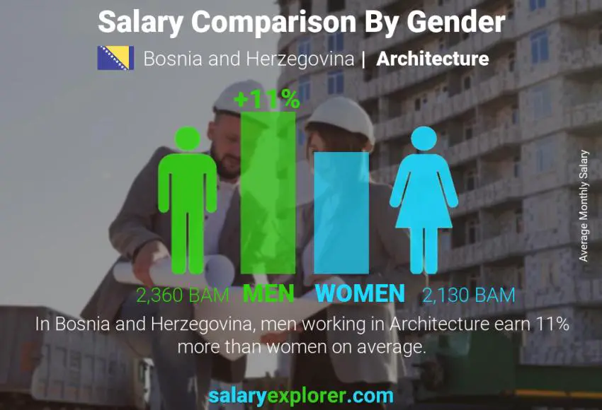 Salary comparison by gender Bosnia and Herzegovina Architecture monthly