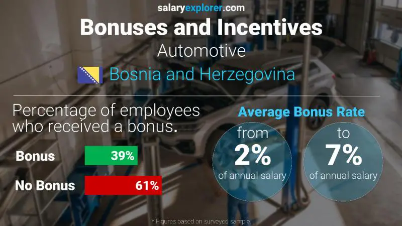 Annual Salary Bonus Rate Bosnia and Herzegovina Automotive