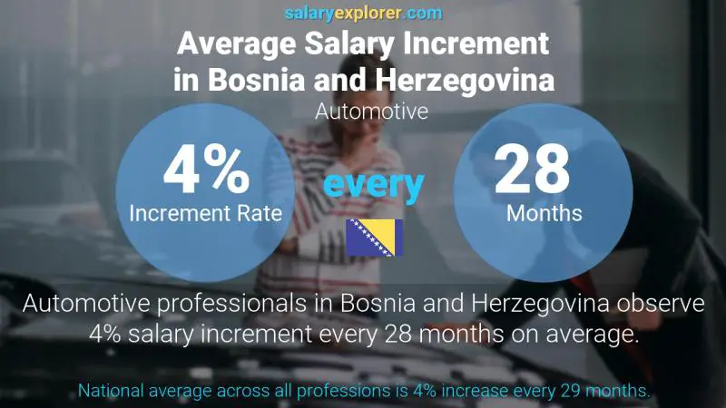 Annual Salary Increment Rate Bosnia and Herzegovina Automotive