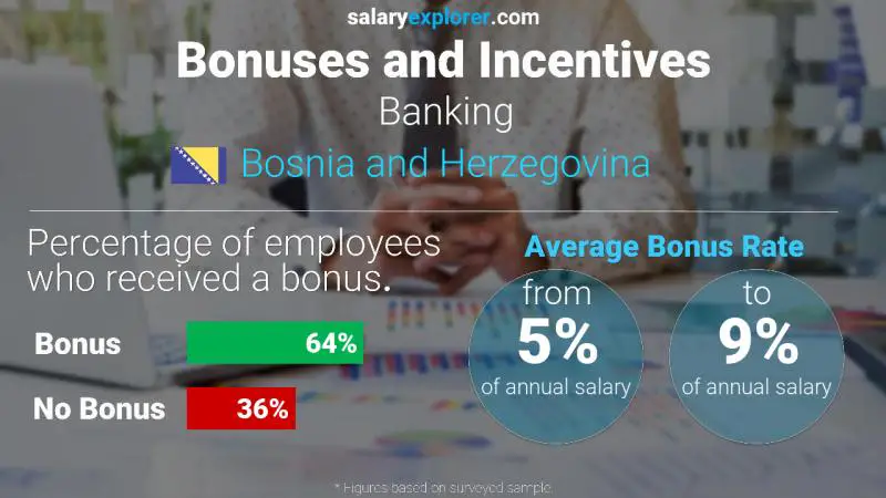 Annual Salary Bonus Rate Bosnia and Herzegovina Banking