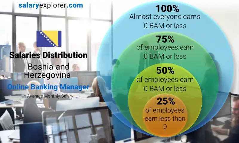 Median and salary distribution Bosnia and Herzegovina Online Banking Manager monthly