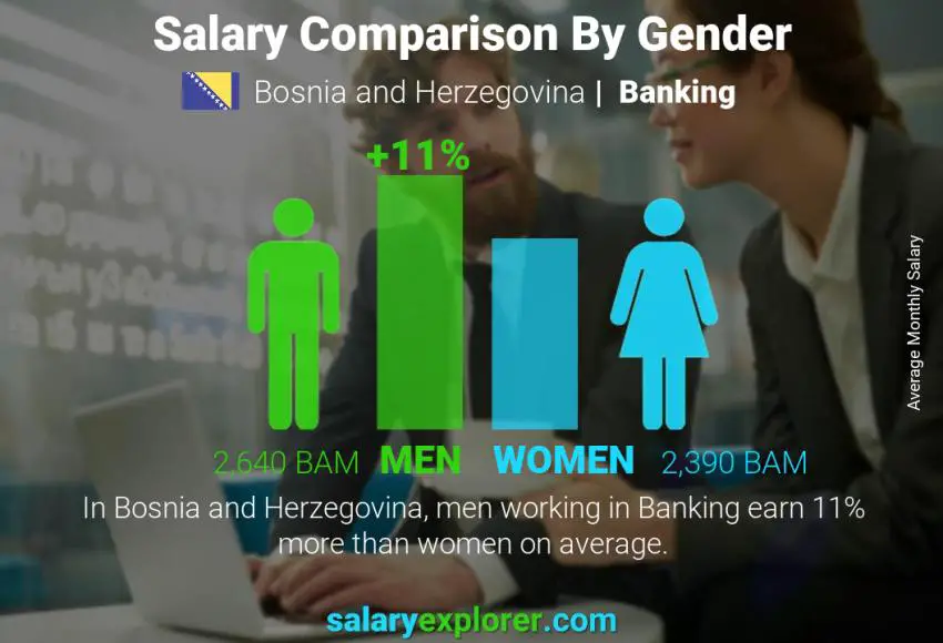 Salary comparison by gender Bosnia and Herzegovina Banking monthly