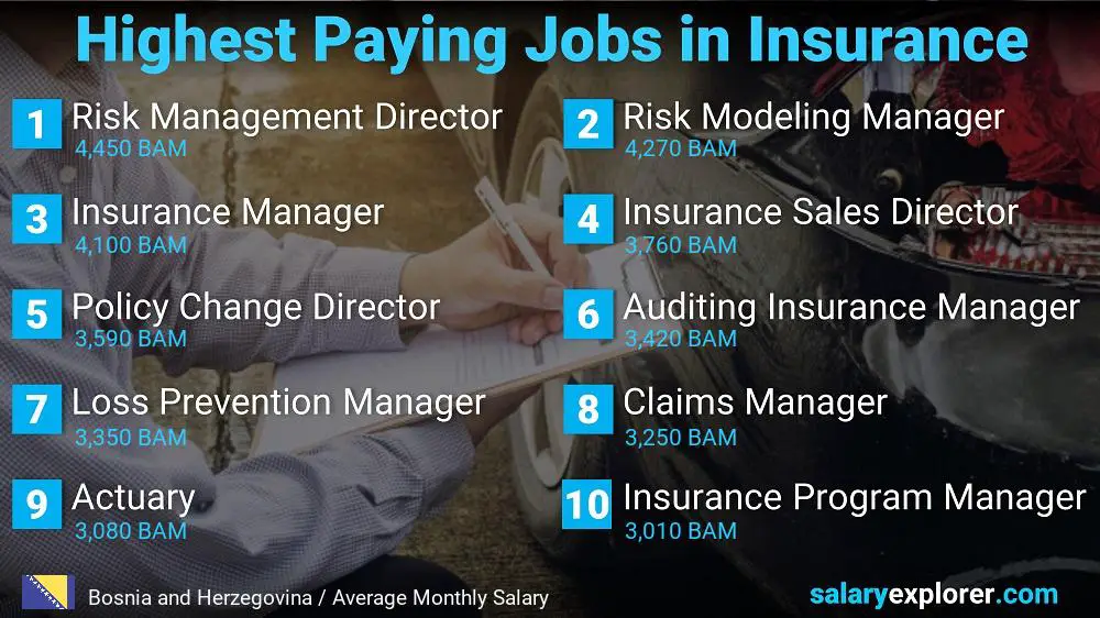 Highest Paying Jobs in Insurance - Bosnia and Herzegovina