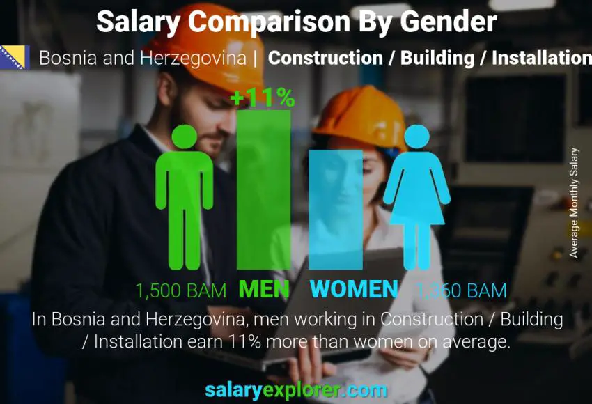 Salary comparison by gender Bosnia and Herzegovina Construction / Building / Installation monthly