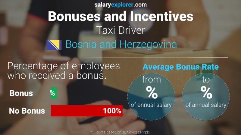 Annual Salary Bonus Rate Bosnia and Herzegovina Taxi Driver