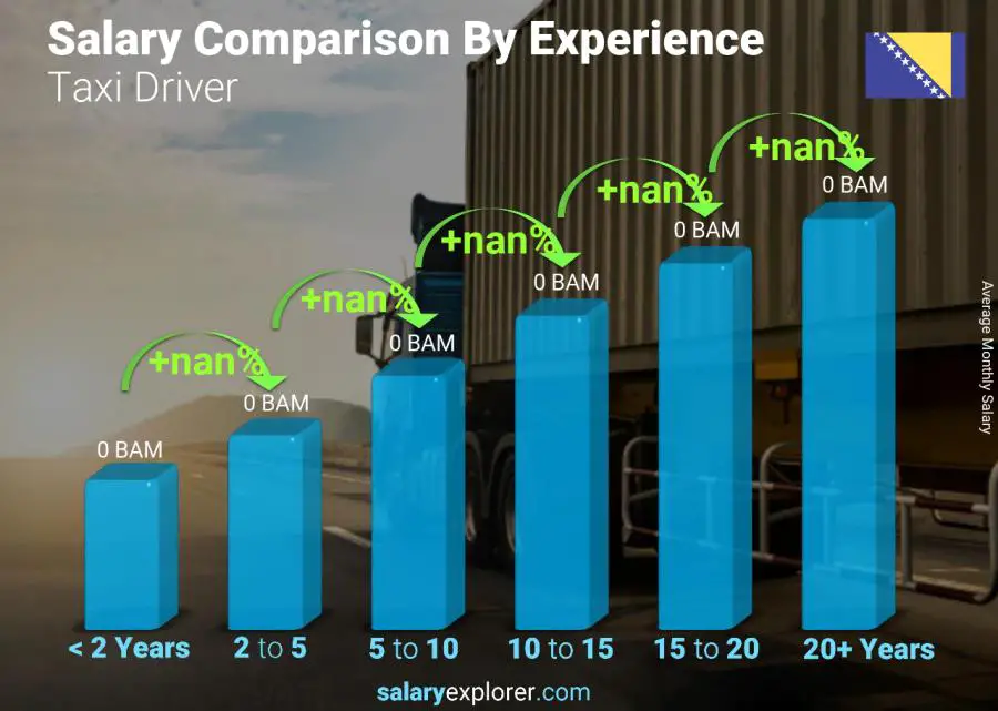 Salary comparison by years of experience monthly Bosnia and Herzegovina Taxi Driver