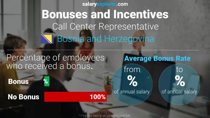 Annual Salary Bonus Rate Bosnia and Herzegovina Call Center Representative