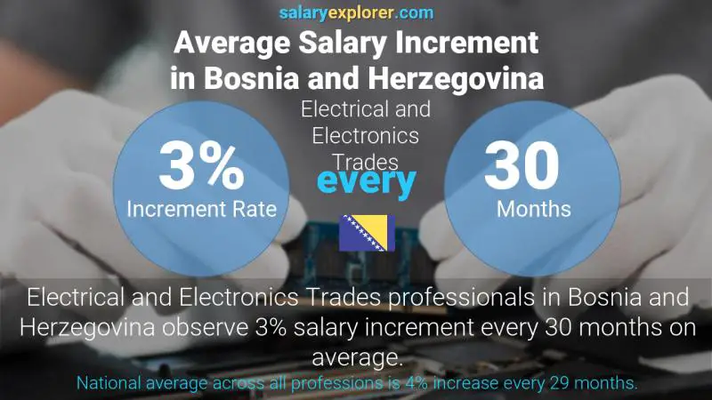 Annual Salary Increment Rate Bosnia and Herzegovina Electrical and Electronics Trades