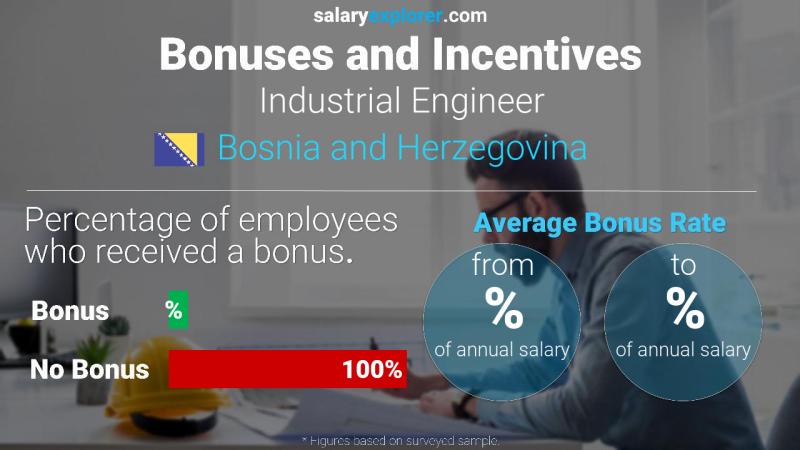 Annual Salary Bonus Rate Bosnia and Herzegovina Industrial Engineer