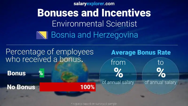 Annual Salary Bonus Rate Bosnia and Herzegovina Environmental Scientist